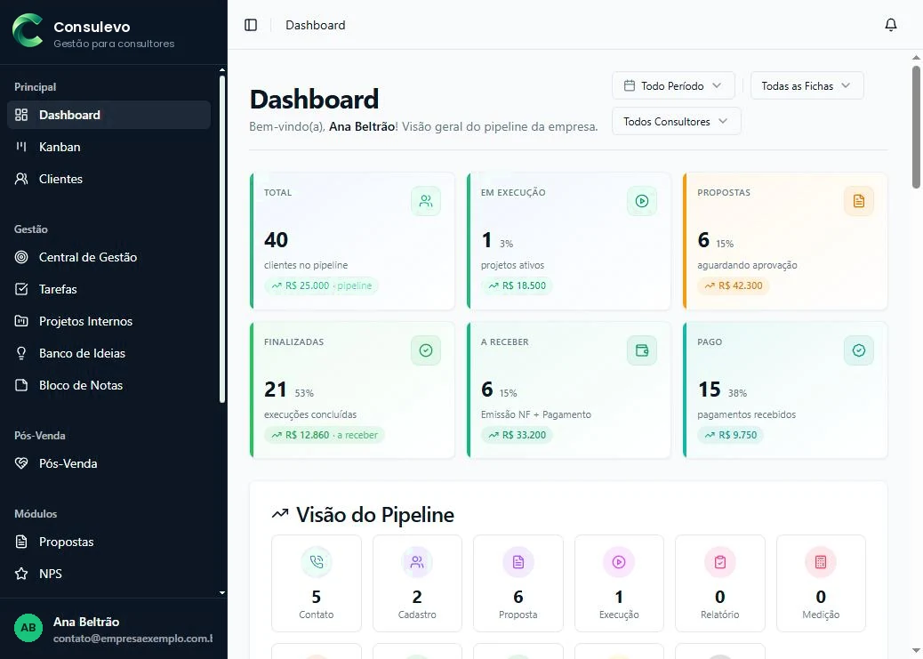 Dashboard do Consulevo com indicadores de projetos, clientes e receita.